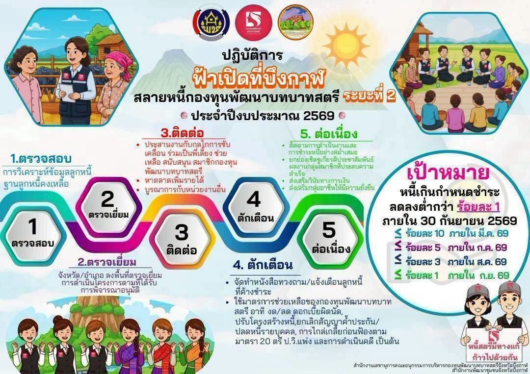 👩🏻‍🦰💗 สพอ.เซกา : ลงพื้นที่ติดตามสมาชิกที่กู้ยืมกองทุนพัฒนาบทบาทสตรีตำบลหนองทุ่ม เดินหน้าสู่การแก้ไขหนี้อย่างยั่งยืน